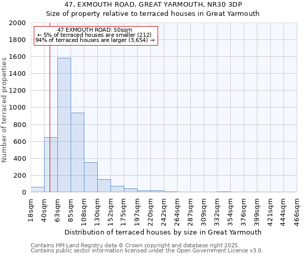 47, EXMOUTH ROAD, GREAT YARMOUTH, NR30 3DP: Size of property relative to terraced houses houses in Great Yarmouth