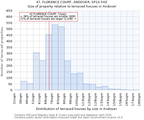 47, FLORENCE COURT, ANDOVER, SP10 5HZ: Size of property relative to terraced houses houses in Andover
