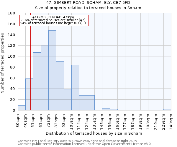 47, GIMBERT ROAD, SOHAM, ELY, CB7 5FD: Size of property relative to terraced houses houses in Soham