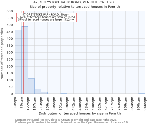 47, GREYSTOKE PARK ROAD, PENRITH, CA11 9BT: Size of property relative to terraced houses houses in Penrith