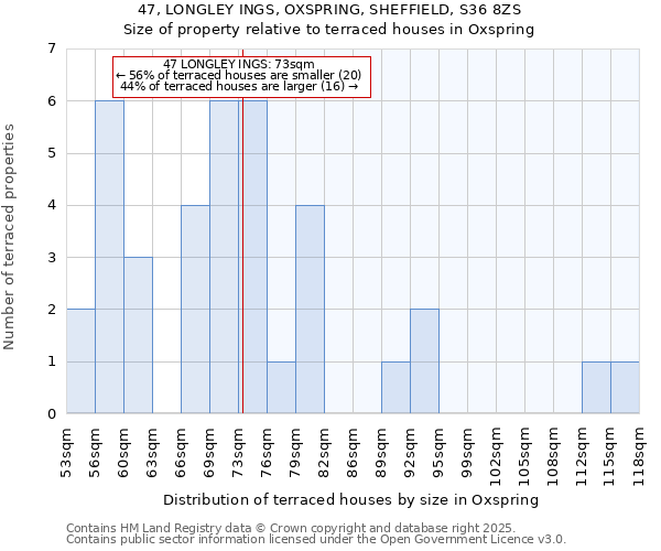 47, LONGLEY INGS, OXSPRING, SHEFFIELD, S36 8ZS: Size of property relative to terraced houses houses in Oxspring