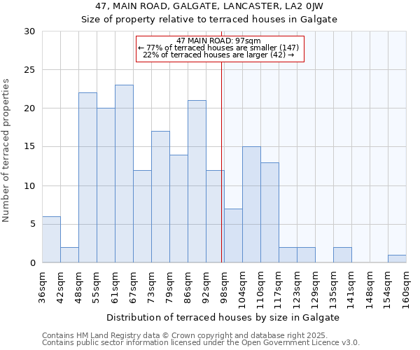 47, MAIN ROAD, GALGATE, LANCASTER, LA2 0JW: Size of property relative to terraced houses houses in Galgate