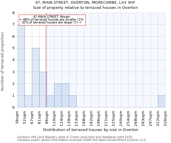 47, MAIN STREET, OVERTON, MORECAMBE, LA3 3HF: Size of property relative to terraced houses houses in Overton