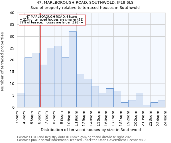 47, MARLBOROUGH ROAD, SOUTHWOLD, IP18 6LS: Size of property relative to terraced houses houses in Southwold