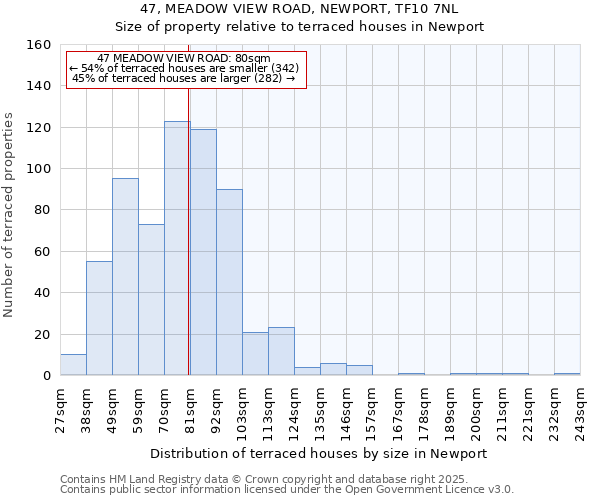47, MEADOW VIEW ROAD, NEWPORT, TF10 7NL: Size of property relative to terraced houses houses in Newport