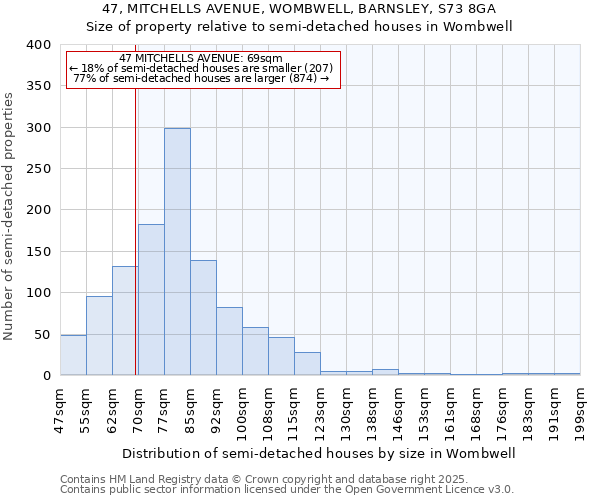47, MITCHELLS AVENUE, WOMBWELL, BARNSLEY, S73 8GA: Size of property relative to semi-detached houses houses in Wombwell