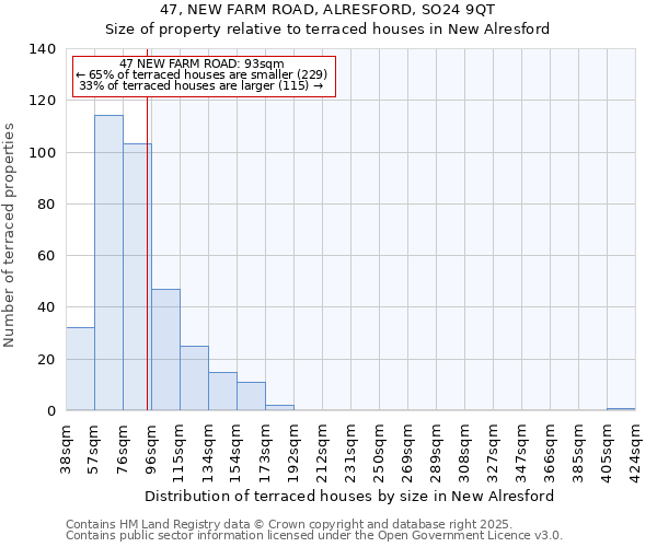 47, NEW FARM ROAD, ALRESFORD, SO24 9QT: Size of property relative to terraced houses houses in New Alresford