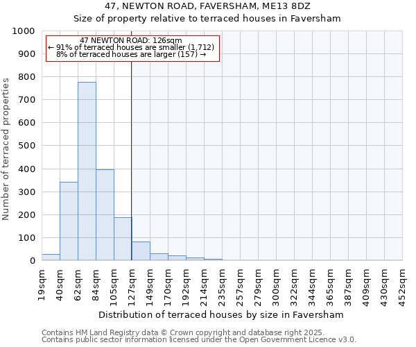 47, NEWTON ROAD, FAVERSHAM, ME13 8DZ: Size of property relative to terraced houses houses in Faversham