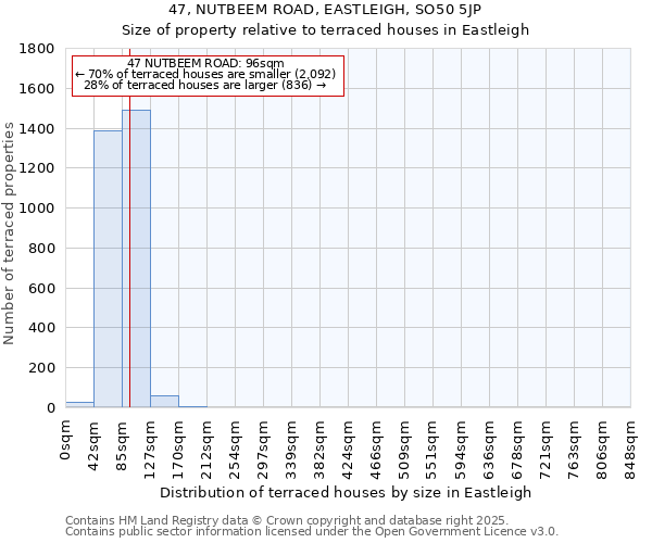 47, NUTBEEM ROAD, EASTLEIGH, SO50 5JP: Size of property relative to terraced houses houses in Eastleigh