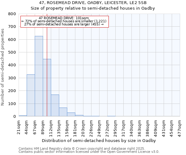 47, ROSEMEAD DRIVE, OADBY, LEICESTER, LE2 5SB: Size of property relative to semi-detached houses houses in Oadby