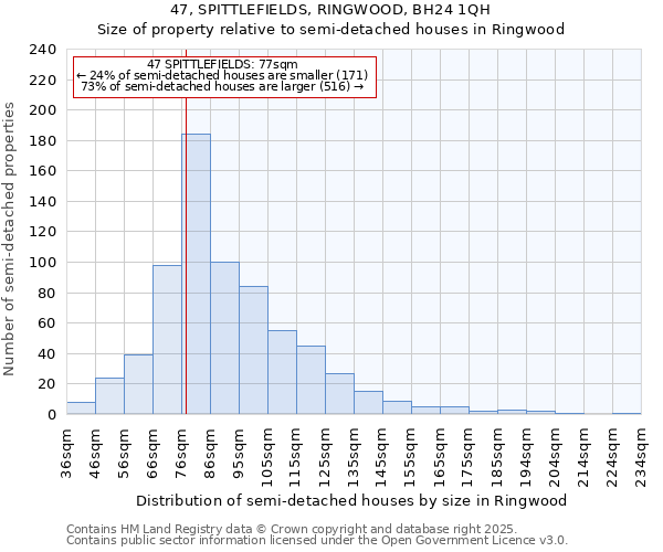 47, SPITTLEFIELDS, RINGWOOD, BH24 1QH: Size of property relative to semi-detached houses houses in Ringwood