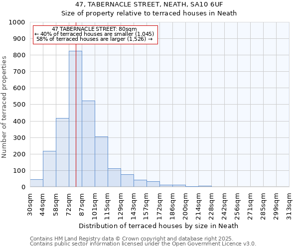 47, TABERNACLE STREET, NEATH, SA10 6UF: Size of property relative to terraced houses houses in Neath