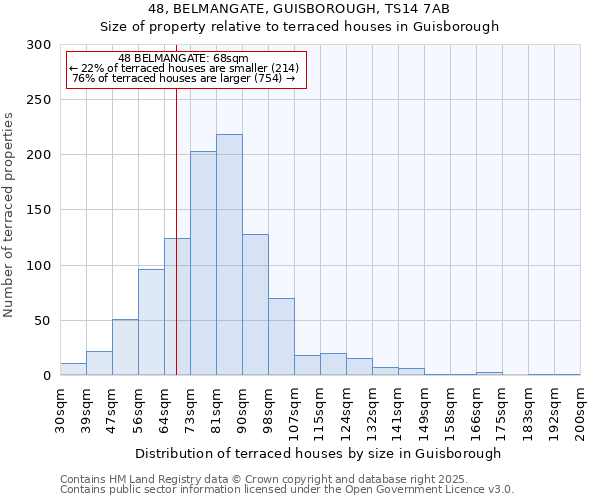 48, BELMANGATE, GUISBOROUGH, TS14 7AB: Size of property relative to terraced houses houses in Guisborough