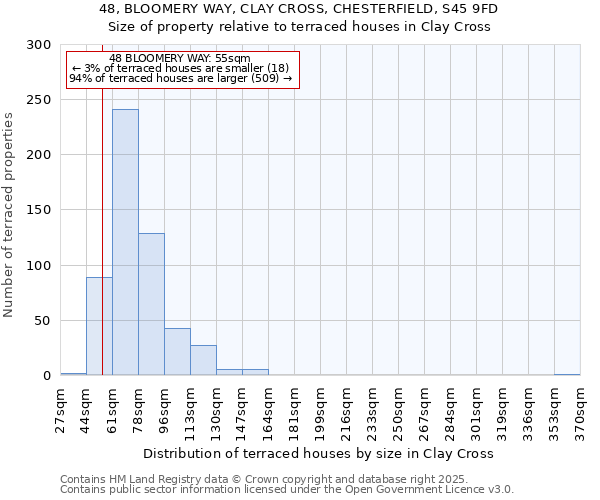 48, BLOOMERY WAY, CLAY CROSS, CHESTERFIELD, S45 9FD: Size of property relative to terraced houses houses in Clay Cross