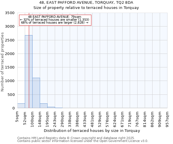 48, EAST PAFFORD AVENUE, TORQUAY, TQ2 8DA: Size of property relative to terraced houses houses in Torquay