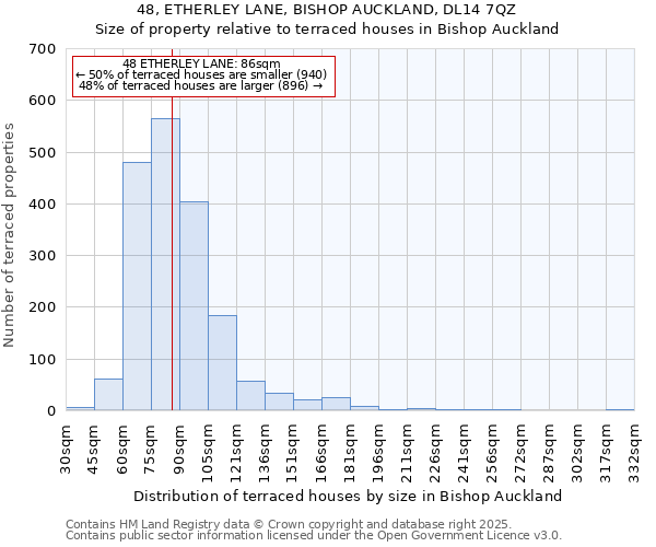 48, ETHERLEY LANE, BISHOP AUCKLAND, DL14 7QZ: Size of property relative to terraced houses houses in Bishop Auckland