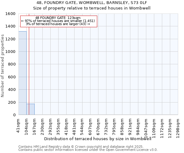 48, FOUNDRY GATE, WOMBWELL, BARNSLEY, S73 0LF: Size of property relative to terraced houses houses in Wombwell