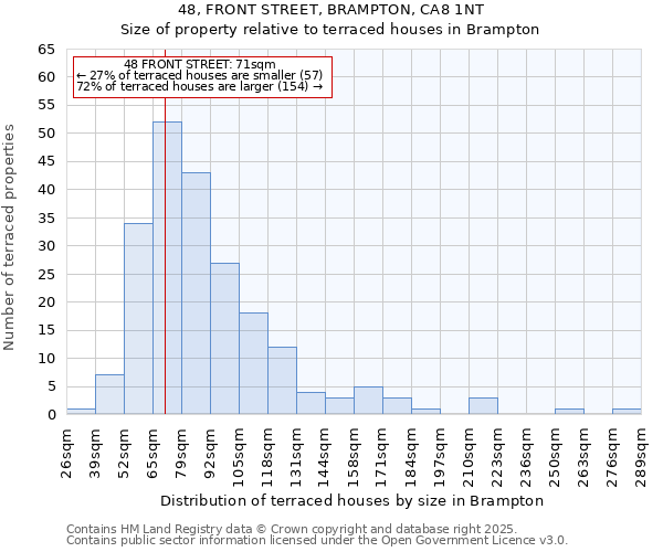 48, FRONT STREET, BRAMPTON, CA8 1NT: Size of property relative to terraced houses houses in Brampton