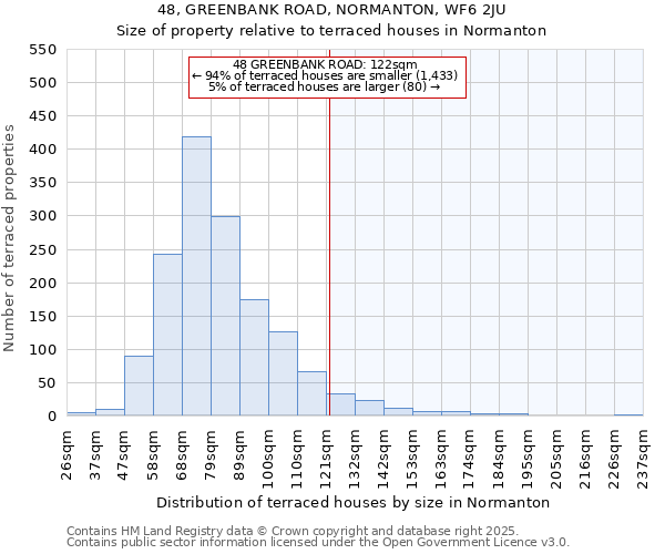 48, GREENBANK ROAD, NORMANTON, WF6 2JU: Size of property relative to terraced houses houses in Normanton