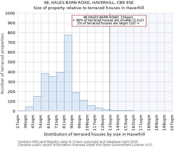 48, HALES BARN ROAD, HAVERHILL, CB9 9SE: Size of property relative to terraced houses houses in Haverhill