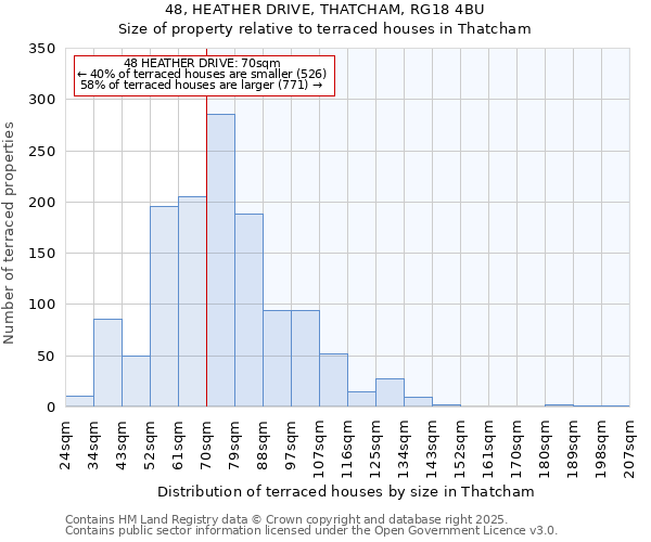 48, HEATHER DRIVE, THATCHAM, RG18 4BU: Size of property relative to terraced houses houses in Thatcham