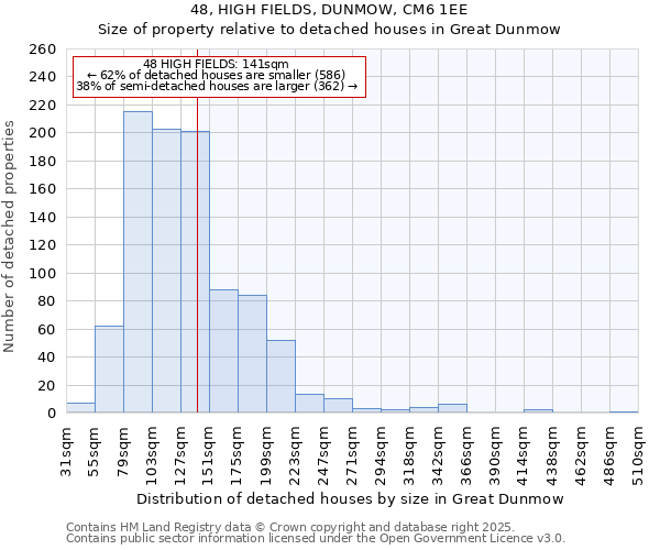 48, HIGH FIELDS, DUNMOW, CM6 1EE: Size of property relative to detached houses houses in Great Dunmow