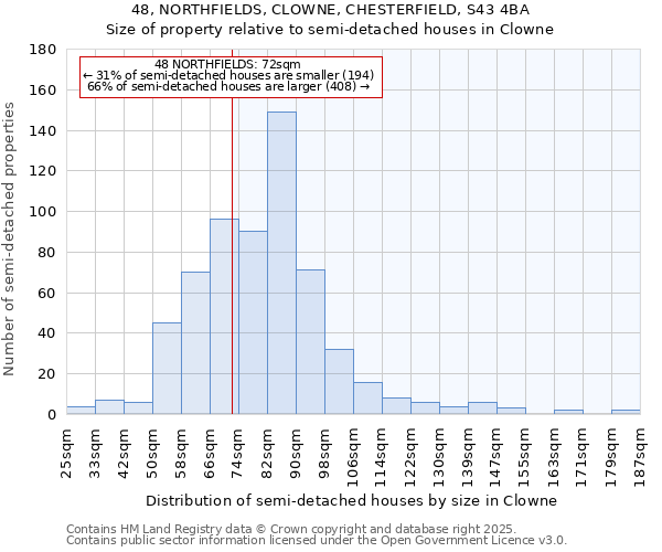 48, NORTHFIELDS, CLOWNE, CHESTERFIELD, S43 4BA: Size of property relative to semi-detached houses houses in Clowne