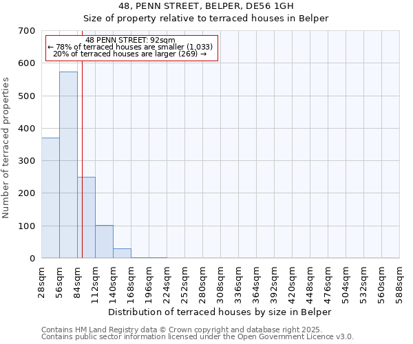 48, PENN STREET, BELPER, DE56 1GH: Size of property relative to terraced houses houses in Belper