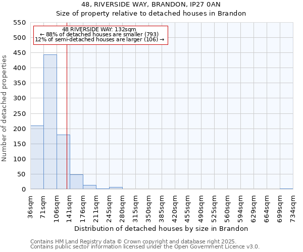 48, RIVERSIDE WAY, BRANDON, IP27 0AN: Size of property relative to detached houses houses in Brandon
