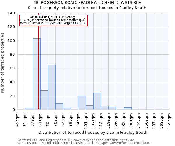 48, ROGERSON ROAD, FRADLEY, LICHFIELD, WS13 8PE: Size of property relative to terraced houses houses in Fradley South