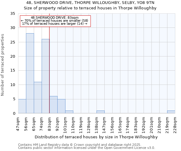 48, SHERWOOD DRIVE, THORPE WILLOUGHBY, SELBY, YO8 9TN: Size of property relative to terraced houses houses in Thorpe Willoughby