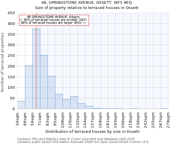 48, SPRINGSTONE AVENUE, OSSETT, WF5 9EQ: Size of property relative to terraced houses houses in Ossett