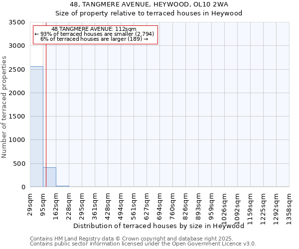48, TANGMERE AVENUE, HEYWOOD, OL10 2WA: Size of property relative to terraced houses houses in Heywood