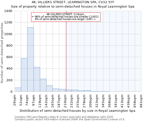48, VILLIERS STREET, LEAMINGTON SPA, CV32 5YF: Size of property relative to semi-detached houses houses in Royal Leamington Spa