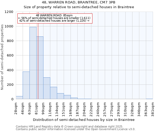 48, WARREN ROAD, BRAINTREE, CM7 3PB: Size of property relative to semi-detached houses houses in Braintree