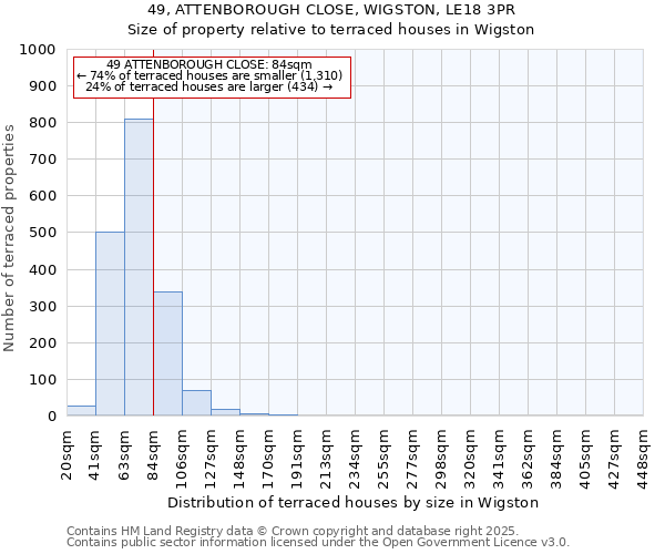 49, ATTENBOROUGH CLOSE, WIGSTON, LE18 3PR: Size of property relative to terraced houses houses in Wigston