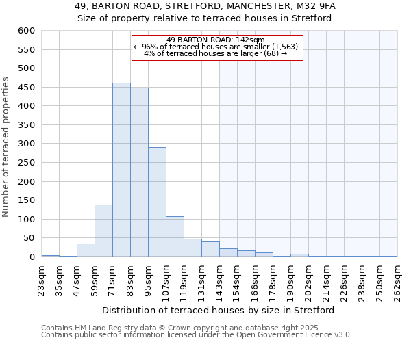 49, BARTON ROAD, STRETFORD, MANCHESTER, M32 9FA: Size of property relative to terraced houses houses in Stretford