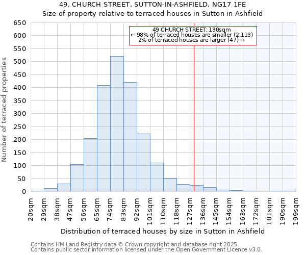 49, CHURCH STREET, SUTTON-IN-ASHFIELD, NG17 1FE: Size of property relative to terraced houses houses in Sutton in Ashfield