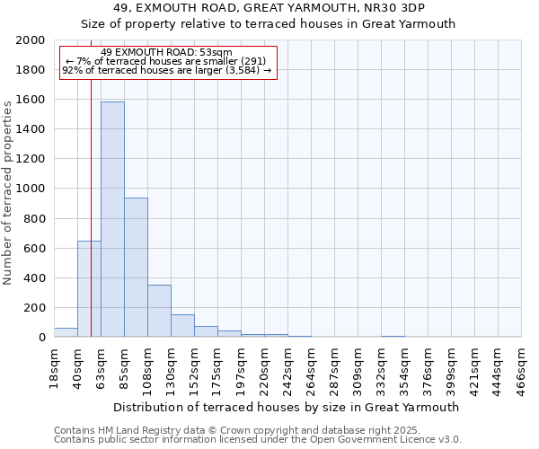 49, EXMOUTH ROAD, GREAT YARMOUTH, NR30 3DP: Size of property relative to terraced houses houses in Great Yarmouth