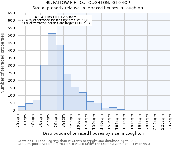 49, FALLOW FIELDS, LOUGHTON, IG10 4QP: Size of property relative to terraced houses houses in Loughton