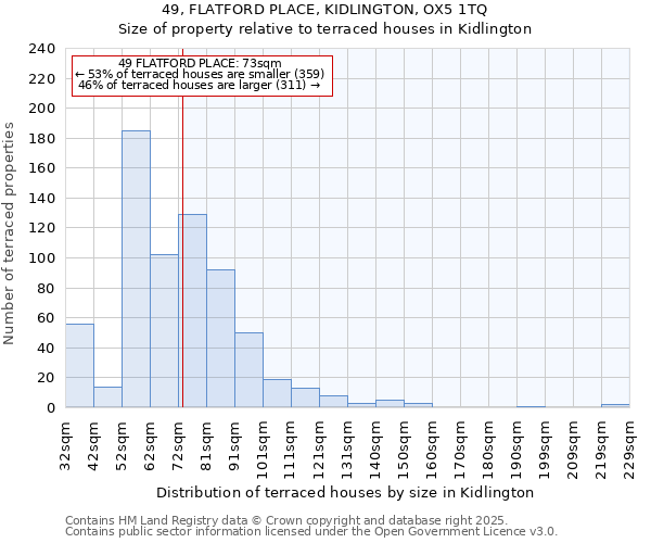 49, FLATFORD PLACE, KIDLINGTON, OX5 1TQ: Size of property relative to terraced houses houses in Kidlington