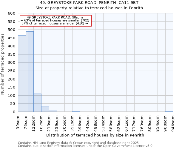 49, GREYSTOKE PARK ROAD, PENRITH, CA11 9BT: Size of property relative to terraced houses houses in Penrith