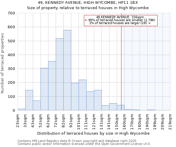 49, KENNEDY AVENUE, HIGH WYCOMBE, HP11 1BX: Size of property relative to terraced houses houses in High Wycombe