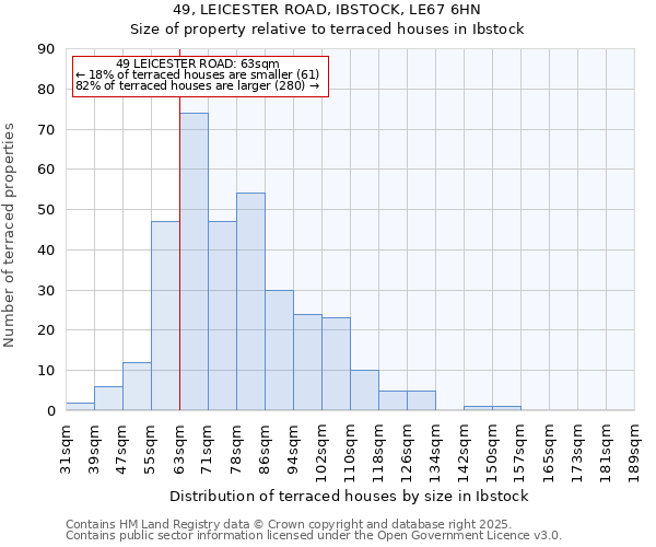 49, LEICESTER ROAD, IBSTOCK, LE67 6HN: Size of property relative to terraced houses houses in Ibstock