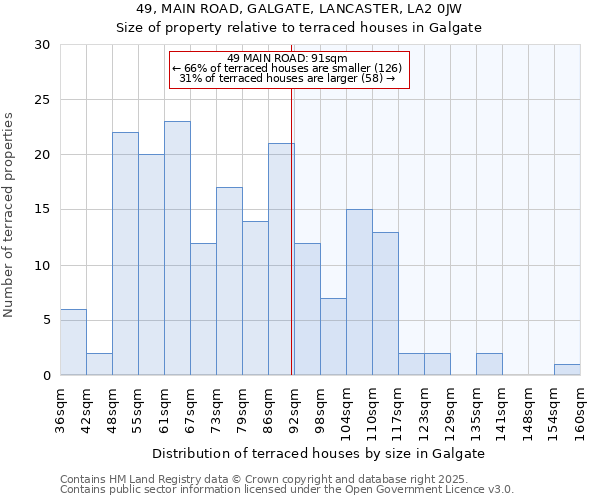 49, MAIN ROAD, GALGATE, LANCASTER, LA2 0JW: Size of property relative to terraced houses houses in Galgate