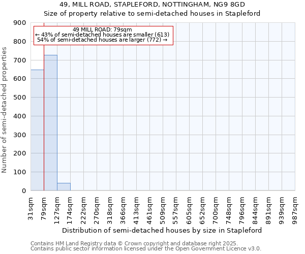 49, MILL ROAD, STAPLEFORD, NOTTINGHAM, NG9 8GD: Size of property relative to semi-detached houses houses in Stapleford