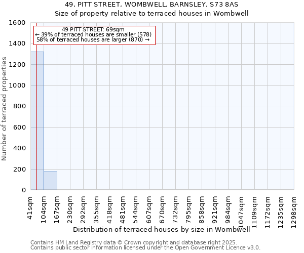 49, PITT STREET, WOMBWELL, BARNSLEY, S73 8AS: Size of property relative to terraced houses houses in Wombwell