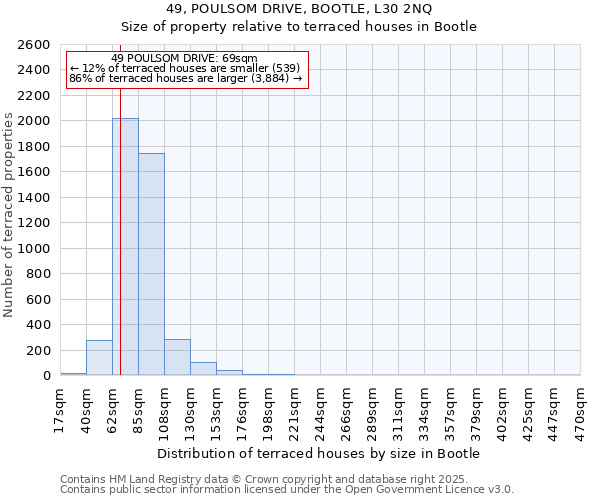 49, POULSOM DRIVE, BOOTLE, L30 2NQ: Size of property relative to terraced houses houses in Bootle