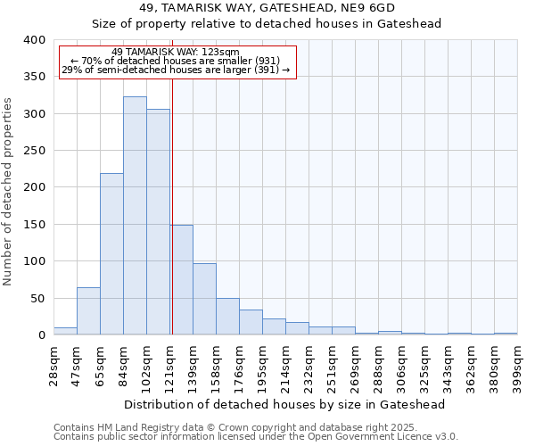 49, TAMARISK WAY, GATESHEAD, NE9 6GD: Size of property relative to detached houses houses in Gateshead