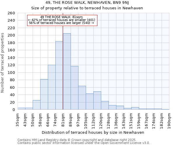 49, THE ROSE WALK, NEWHAVEN, BN9 9NJ: Size of property relative to terraced houses houses in Newhaven